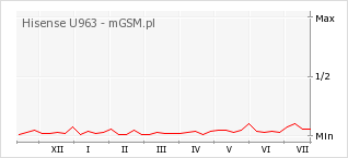 Wykres zmian popularności telefonu Hisense U963