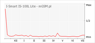 Wykres zmian popularności telefonu I-Smart IS-100L Lite