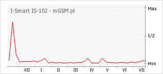 Wykres zmian popularności telefonu I-Smart IS-102