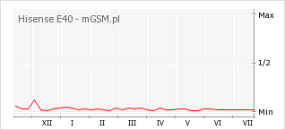 Wykres zmian popularności telefonu Hisense E40