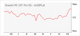 Wykres zmian popularności telefonu Xiaomi Mi 10T Pro 5G