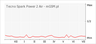 Wykres zmian popularności telefonu Tecno Spark Power 2 Air