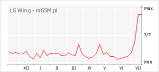 Wykres zmian popularności telefonu LG Wing