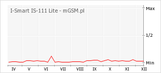 Wykres zmian popularności telefonu I-Smart IS-111 Lite