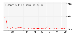 Wykres zmian popularności telefonu I-Smart IS-111 X Extra