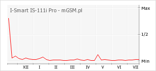 Wykres zmian popularności telefonu I-Smart IS-111i Pro