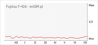 Wykres zmian popularności telefonu Fujitsu F-42A