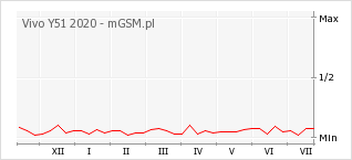 Wykres zmian popularności telefonu Vivo Y51 2020