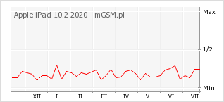 Wykres zmian popularności telefonu Apple iPad 10.2 2020