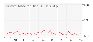 Wykres zmian popularności telefonu Huawei MatePad 10.4 5G
