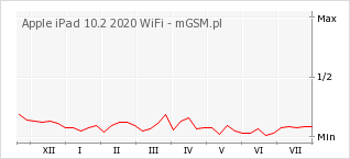 Wykres zmian popularności telefonu Apple iPad 10.2 2020 WiFi