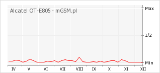 Wykres zmian popularności telefonu Alcatel OT-E805