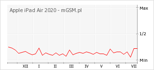 Wykres zmian popularności telefonu Apple iPad Air 2020