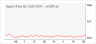 Wykres zmian popularności telefonu Apple iPad Air 2020 WiFi