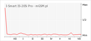 Wykres zmian popularności telefonu I-Smart IS-205i Pro
