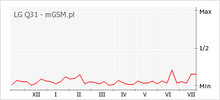 Wykres zmian popularności telefonu LG Q31