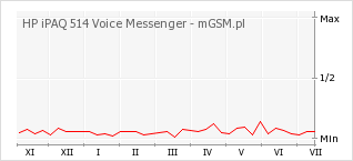Wykres zmian popularności telefonu HP iPAQ 514 Voice Messenger