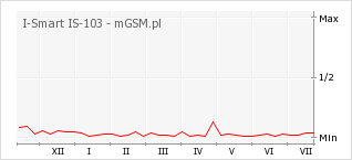 Wykres zmian popularności telefonu I-Smart IS-103
