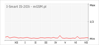 Wykres zmian popularności telefonu I-Smart IS-203i