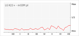 Wykres zmian popularności telefonu LG K22+