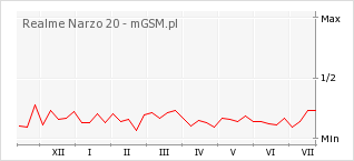 Wykres zmian popularności telefonu Realme Narzo 20