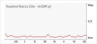 Wykres zmian popularności telefonu Realme Narzo 20a