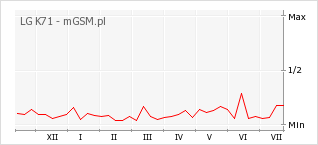 Wykres zmian popularności telefonu LG K71