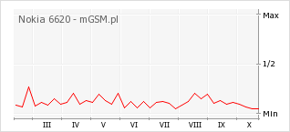 Wykres zmian popularności telefonu Nokia 6620