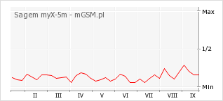 Wykres zmian popularności telefonu Sagem myX-5m