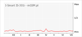 Wykres zmian popularności telefonu I-Smart IS-301i