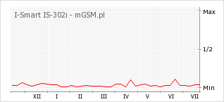 Wykres zmian popularności telefonu I-Smart IS-302i