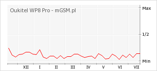 Wykres zmian popularności telefonu Oukitel WP8 Pro