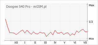 Wykres zmian popularności telefonu Doogee S40 Pro
