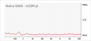 Wykres zmian popularności telefonu Nokia 6060i
