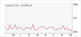 Wykres zmian popularności telefonu Cubot C30