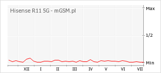 Wykres zmian popularności telefonu Hisense R11 5G