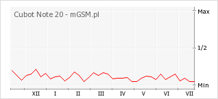 Wykres zmian popularności telefonu Cubot Note 20