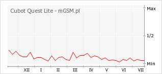 Wykres zmian popularności telefonu Cubot Quest Lite