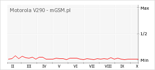 Wykres zmian popularności telefonu Motorola V290