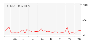 Wykres zmian popularności telefonu LG K62