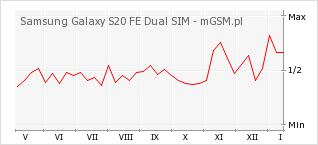 Wykres zmian popularności telefonu Samsung Galaxy S20 FE Dual SIM
