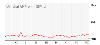 Wykres zmian popularności telefonu Umidigi A9 Pro