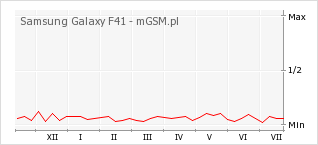 Wykres zmian popularności telefonu Samsung Galaxy F41