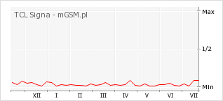 Wykres zmian popularności telefonu TCL Signa