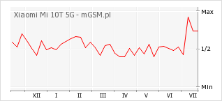 Wykres zmian popularności telefonu Xiaomi Mi 10T 5G