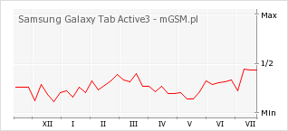 Wykres zmian popularności telefonu Samsung Galaxy Tab Active3