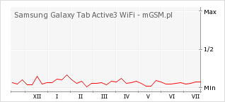 Wykres zmian popularności telefonu Samsung Galaxy Tab Active3 WiFi