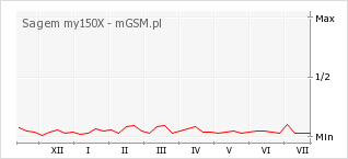 Wykres zmian popularności telefonu Sagem my150X