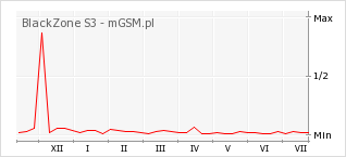 Wykres zmian popularności telefonu BlackZone S3