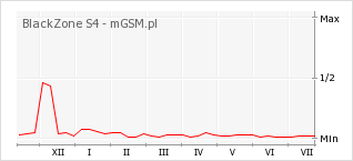 Wykres zmian popularności telefonu BlackZone S4
